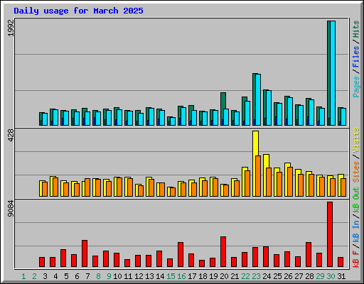 Daily usage for March 2025
