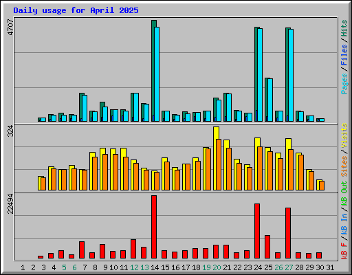 Daily usage for April 2025