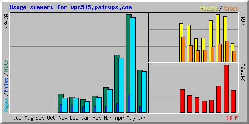 Usage summary for vps515.pairvps.com