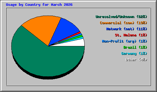Usage by Country for March 2026