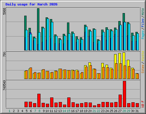Daily usage for March 2026