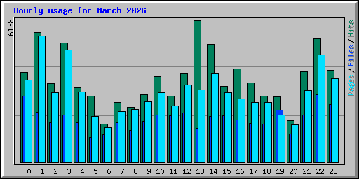 Hourly usage for March 2026