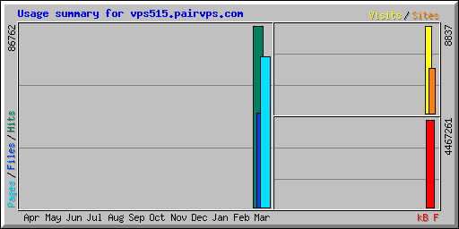 Usage summary for vps515.pairvps.com