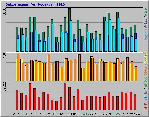 Daily usage for November 2023