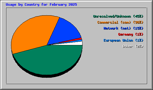 Usage by Country for February 2025