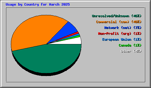 Usage by Country for March 2025