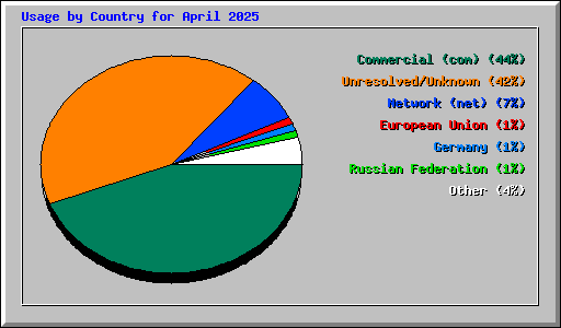 Usage by Country for April 2025
