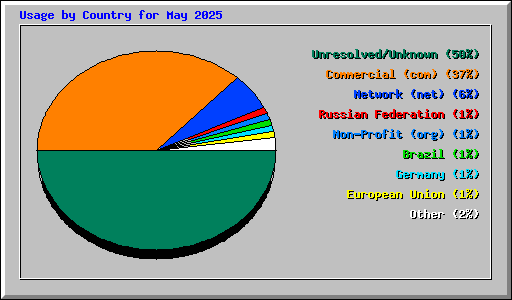 Usage by Country for May 2025