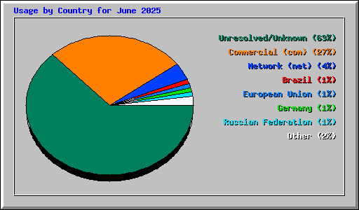 Usage by Country for June 2025