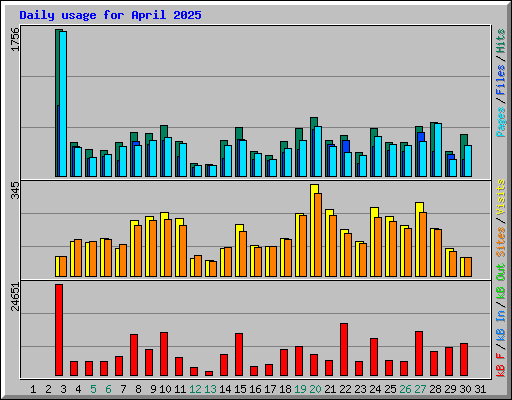 Daily usage for April 2025