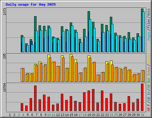 Daily usage for May 2025