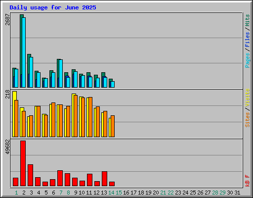 Daily usage for June 2025