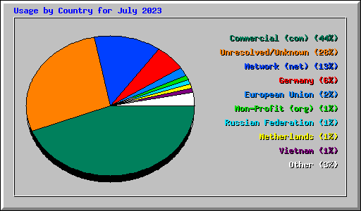 Usage by Country for July 2023