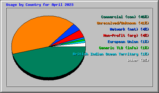 Usage by Country for April 2023