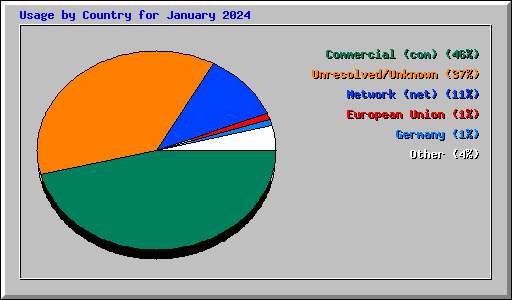 Usage by Country for January 2024