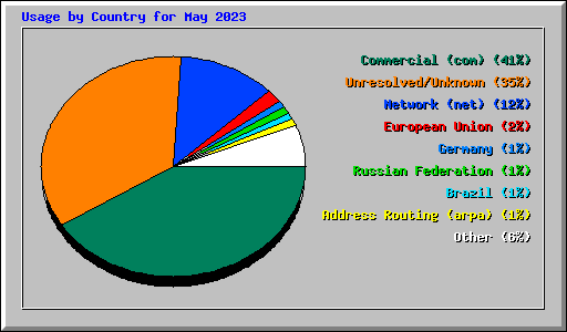 Usage by Country for May 2023