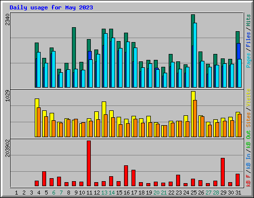 Daily usage for May 2023