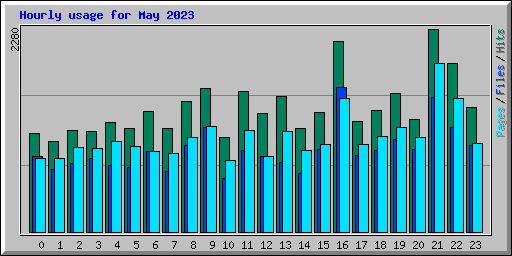 Hourly usage for May 2023