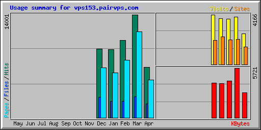 Usage summary for vps153.pairvps.com
