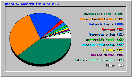Usage by Country for June 2023