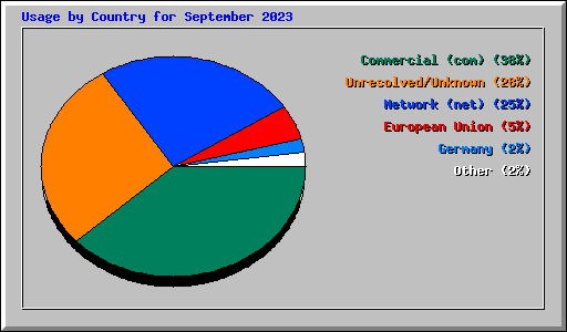 Usage by Country for September 2023