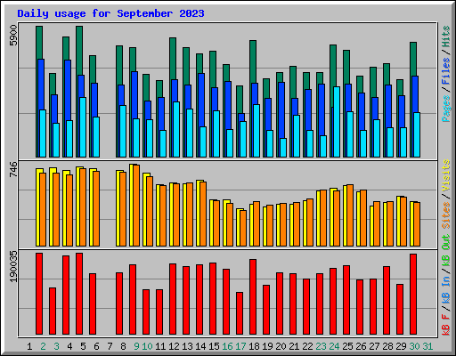 Daily usage for September 2023