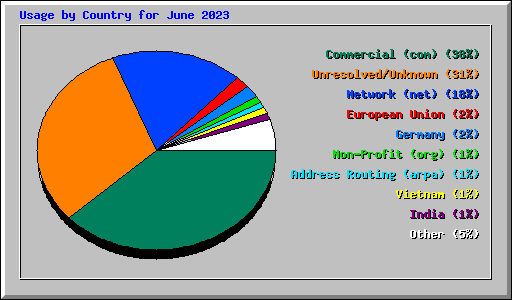 Usage by Country for June 2023