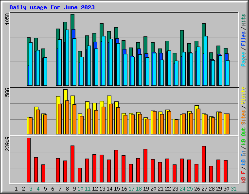 Daily usage for June 2023