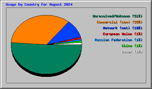 Usage by Country for August 2024