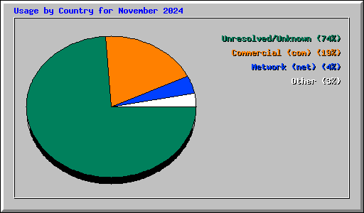 Usage by Country for November 2024