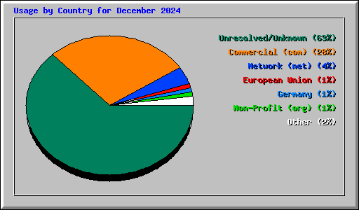 Usage by Country for December 2024