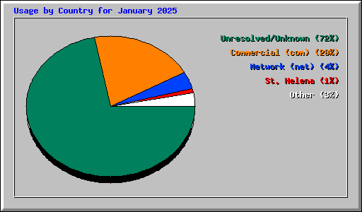 Usage by Country for January 2025