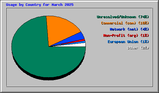 Usage by Country for March 2025