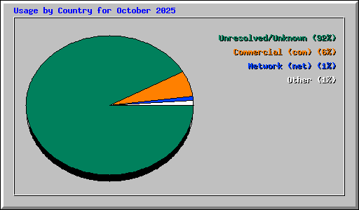 Usage by Country for October 2025