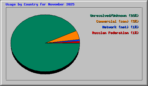 Usage by Country for November 2025