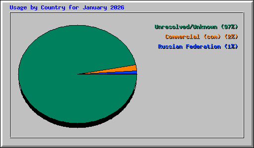 Usage by Country for January 2026