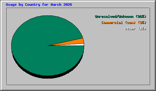 Usage by Country for March 2026