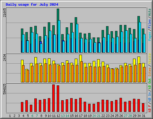 Daily usage for July 2024