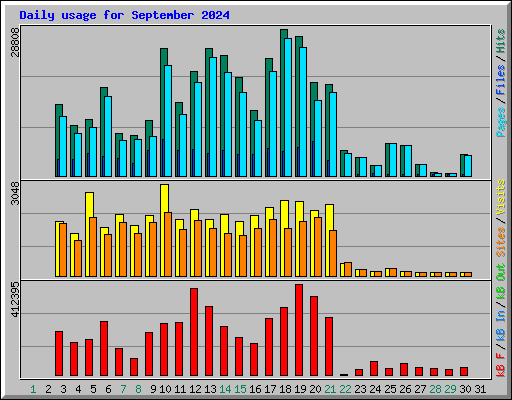 Daily usage for September 2024