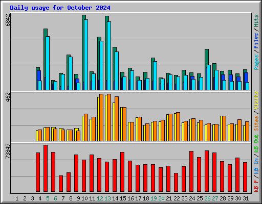 Daily usage for October 2024