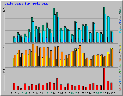Daily usage for April 2025