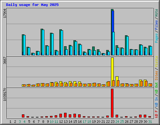 Daily usage for May 2025