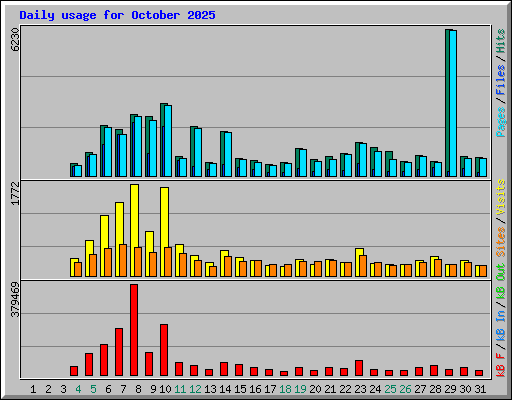 Daily usage for October 2025