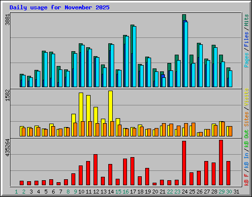 Daily usage for November 2025
