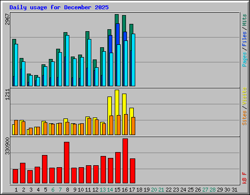 Daily usage for December 2025