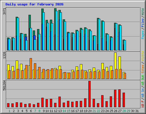 Daily usage for February 2026