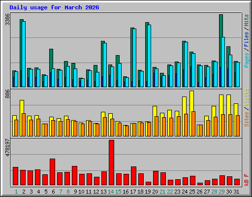 Daily usage for March 2026